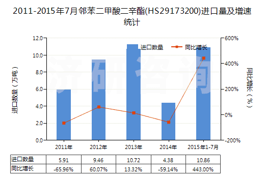 2011-2015年7月鄰苯二甲酸二辛酯(HS29173200)進(jìn)口量及增速統(tǒng)計(jì)